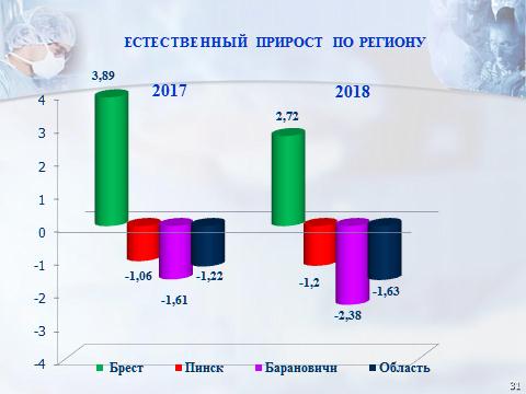 Диаграмма естественного прироста населения по регионам за 2017–2018 годы.